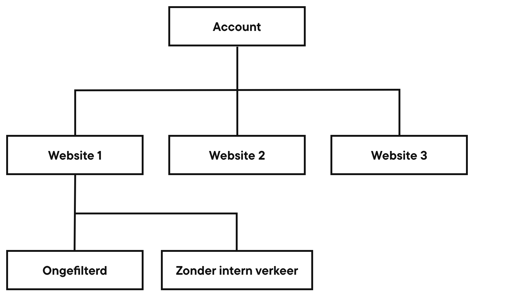 Accountstructuur illustratie